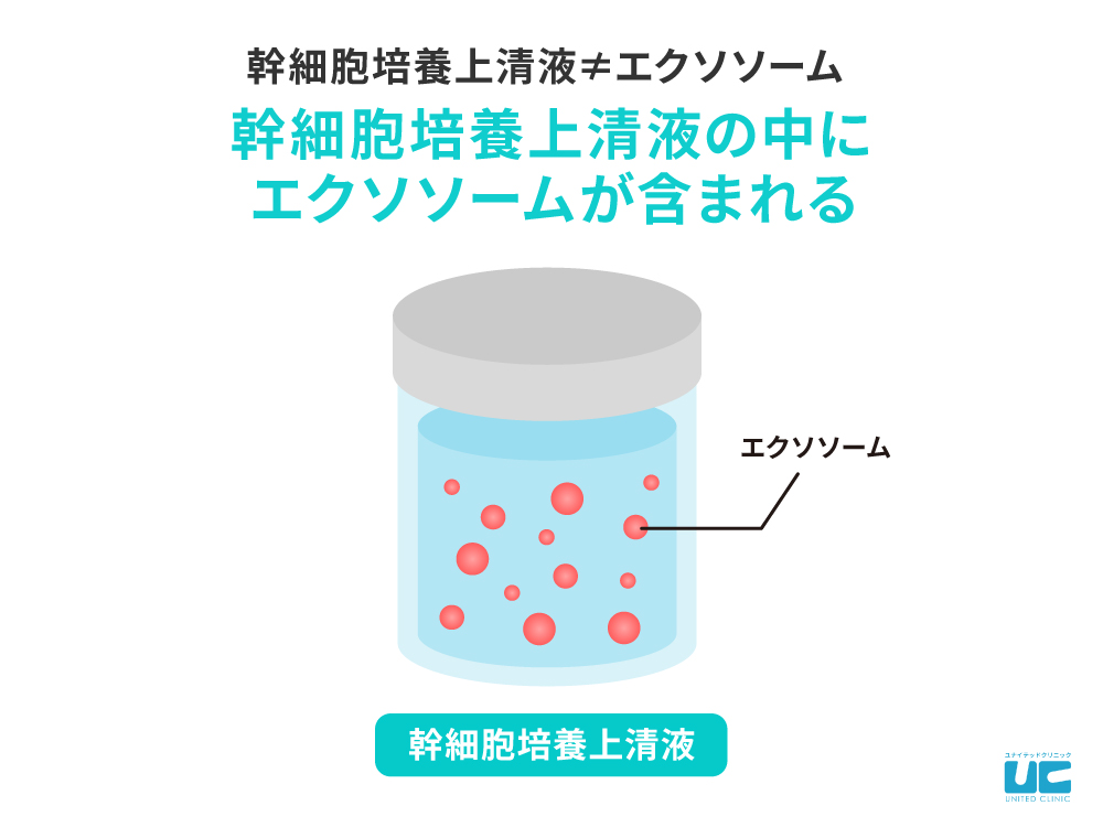エクソソームは幹細胞培養上清液の一部