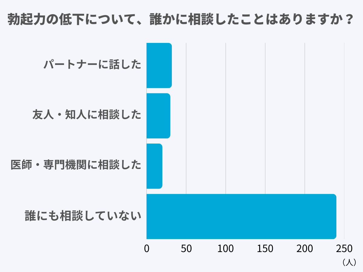 勃起力の低下について、誰かに相談したことはありますか？
