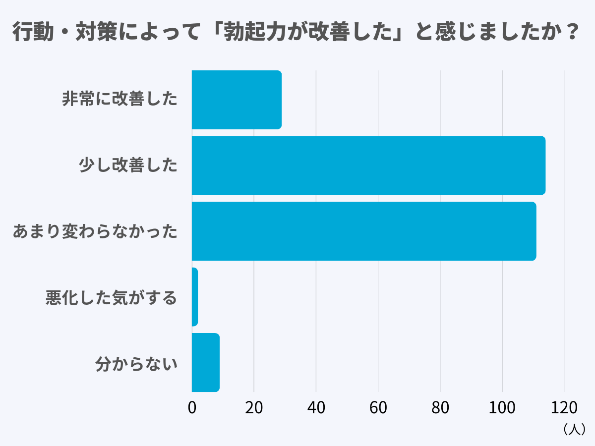 行動・対策によって「勃起力が改善した」と感じましたか？