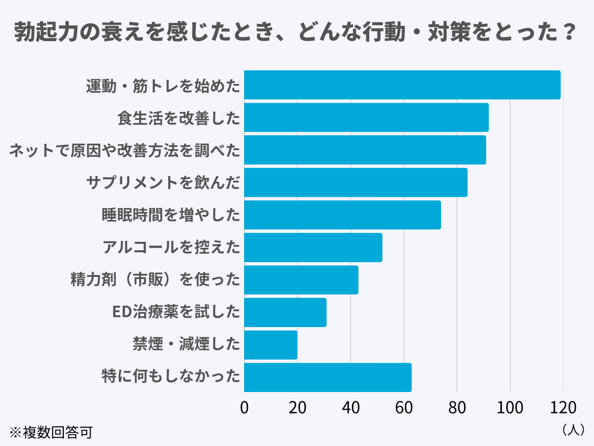 勃起力の衰えを感じたとき、どんな行動・対策をとった？