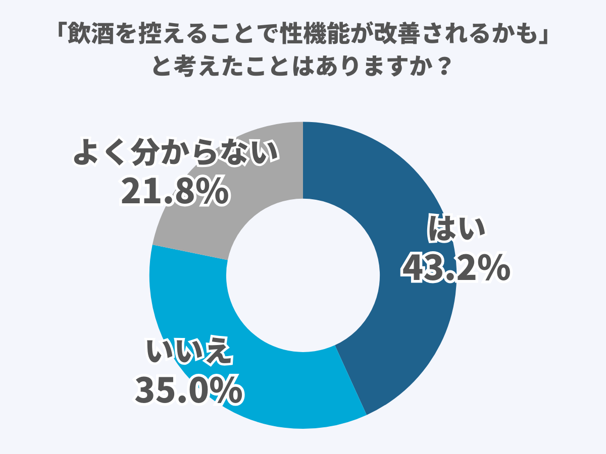 「飲酒量を控えることで性機能が改善されるかも」と考えたことはありますか？