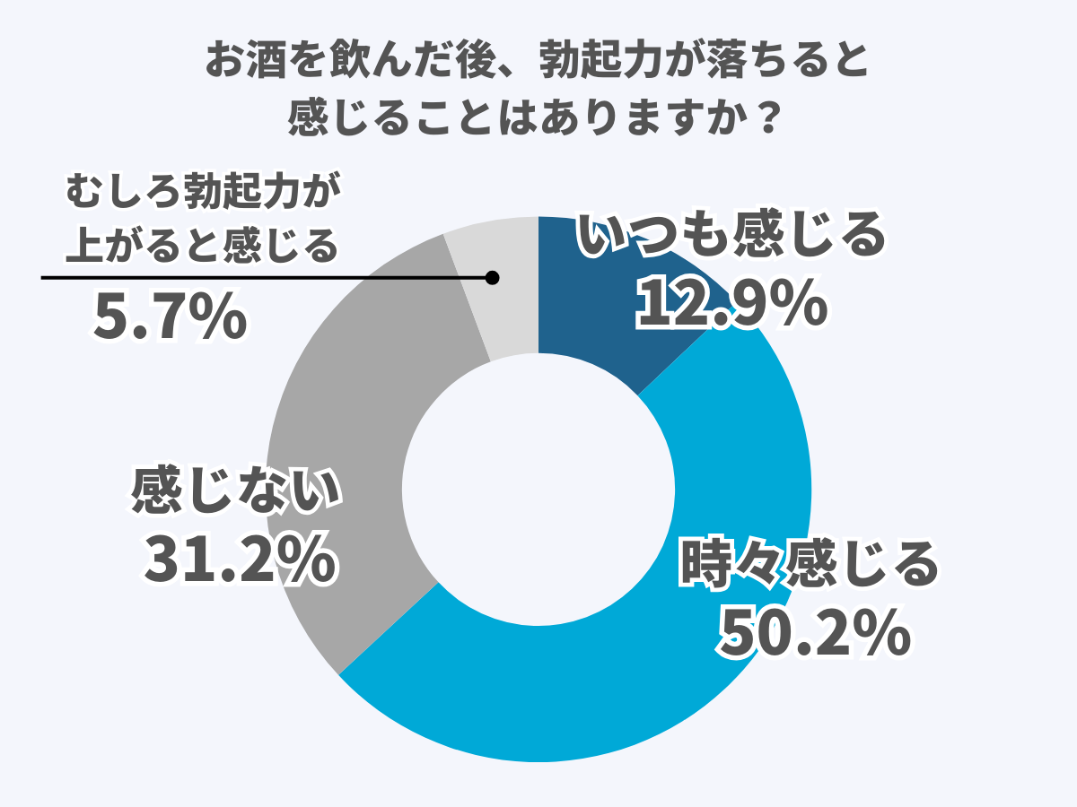 お酒を飲んだ後、勃起力が落ちると感じることはありますか？