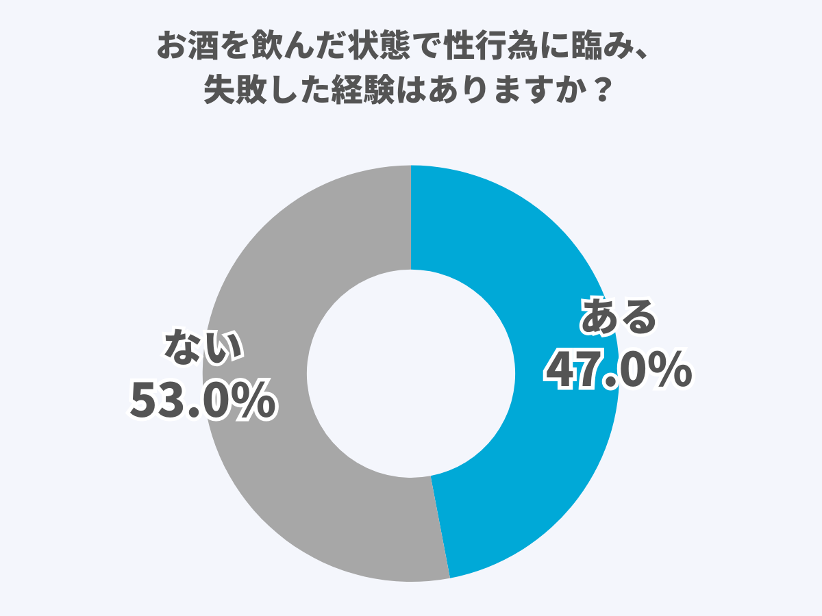 お酒を飲んだ状態で性行為に臨み。失敗した経験はありますか？