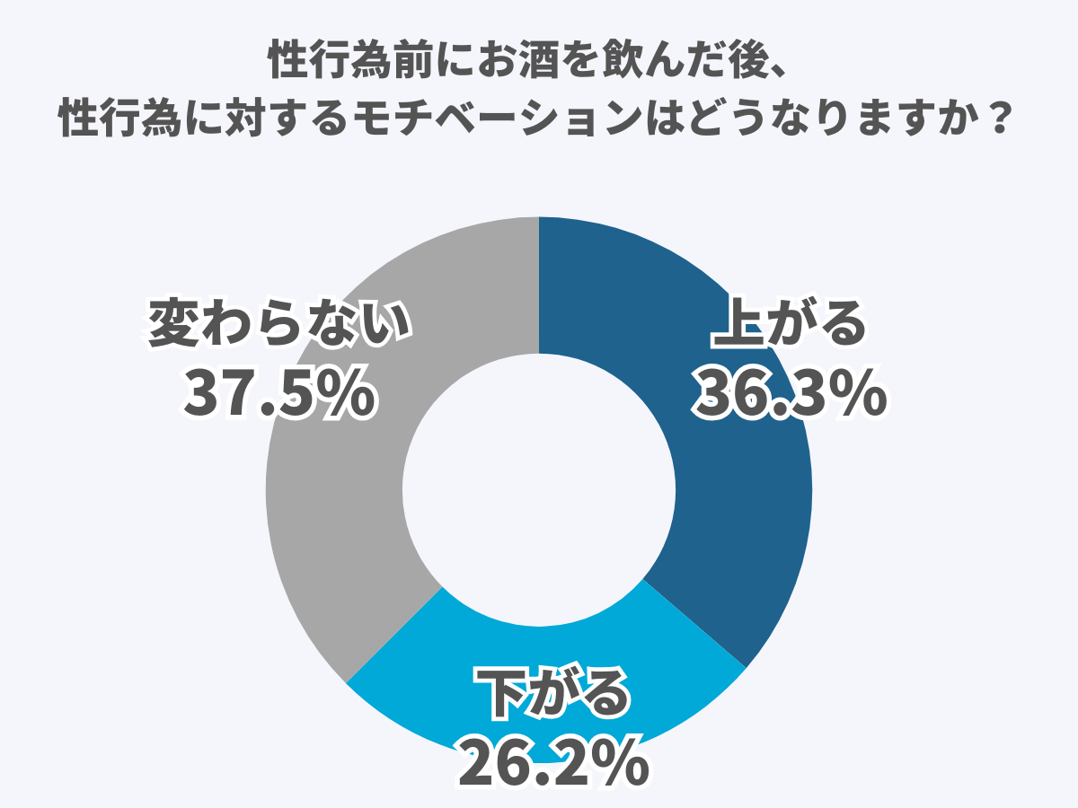 性行為前にお酒を飲んだ後、行為に対するモチベーションはどうなりますか？