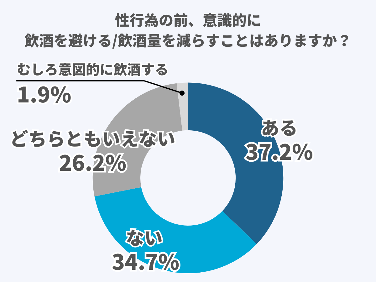 性行為の前、意識的に飲酒を避ける/飲酒量を減らすことはありますか？