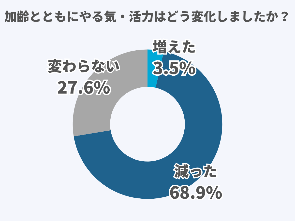 加齢とともにやる気・活力はどう変化しましたか？