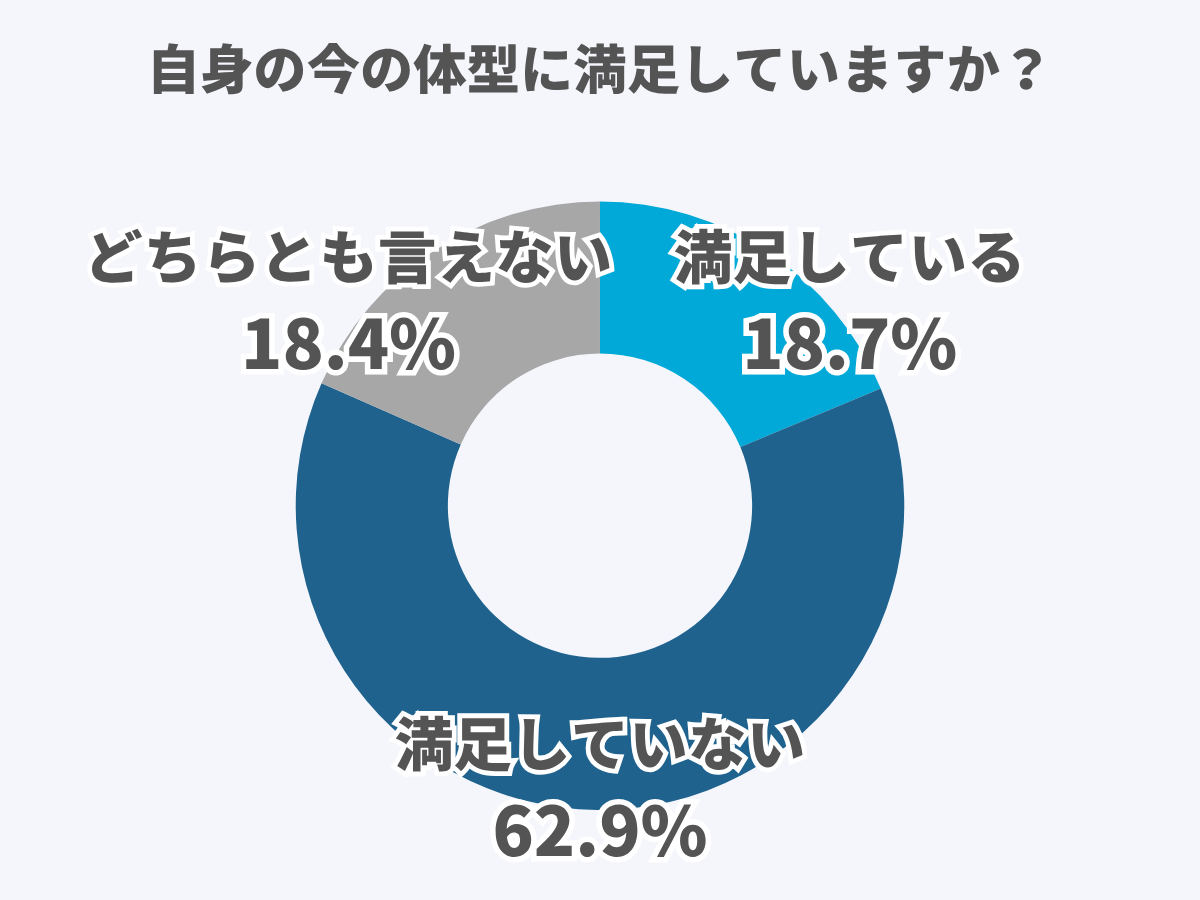 自身の今の体型に満足していますか？