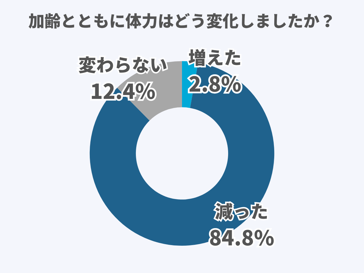 加齢とともに体力はどう変化しましたか？