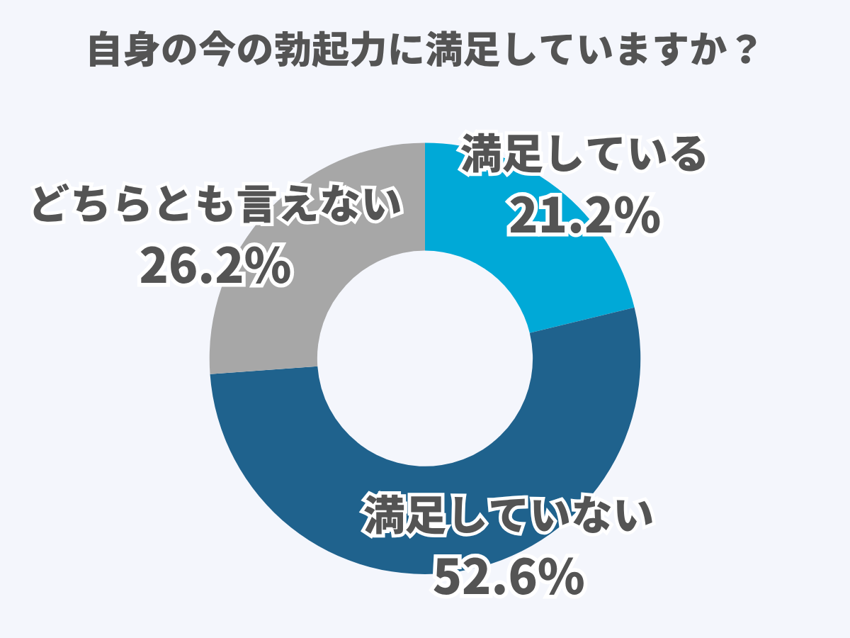 自身の今の勃起力に満足していますか？