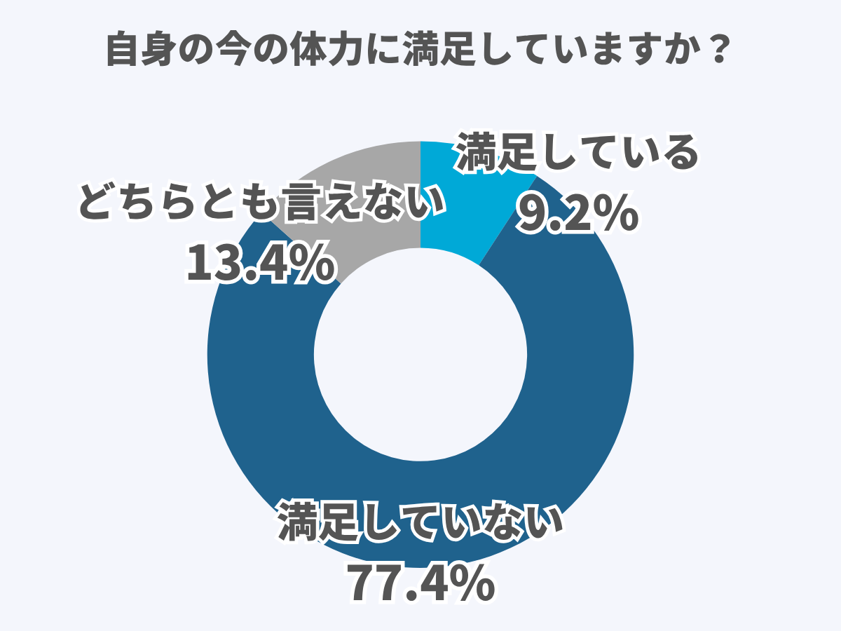 自身の今の体力に満足していますか？
