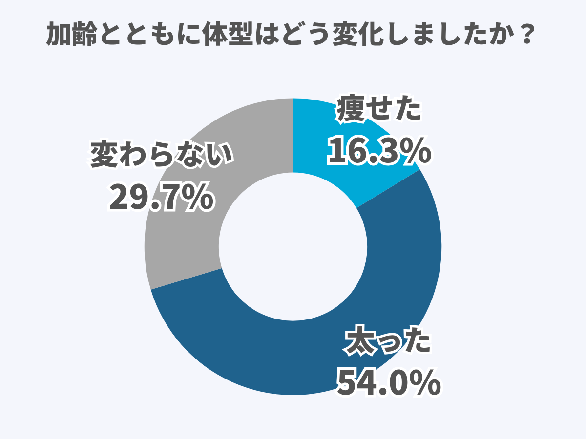 加齢とともに体型はどう変化しましたか？