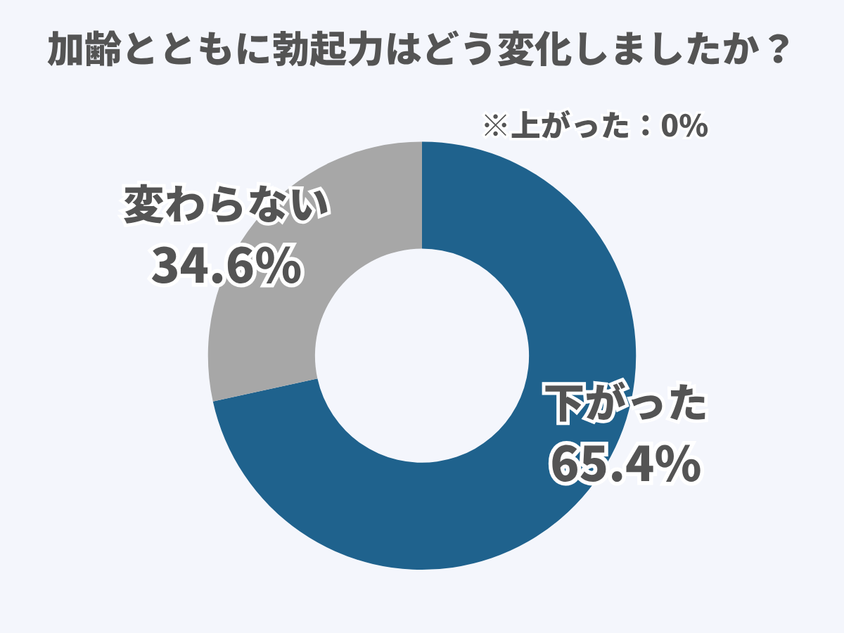 加齢とともに勃起力はどう変化しましたか？