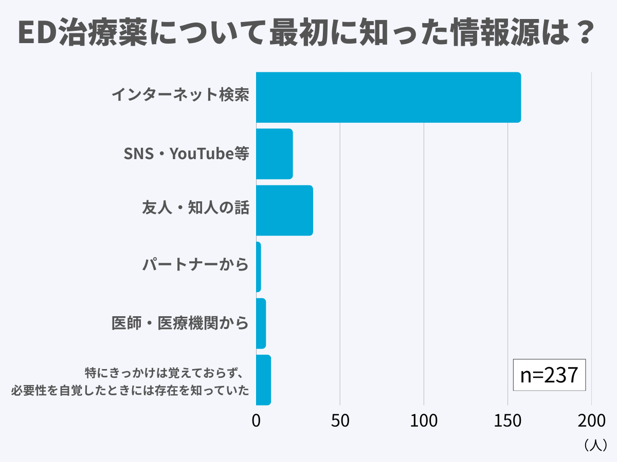 ED治療薬について最初に知った情報源は？
