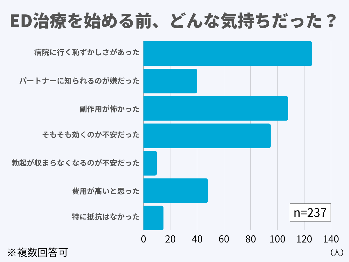 ED治療を始める前、どんな気持ちだった？