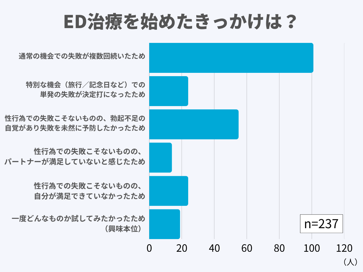 ED治療を始めたきっかけは？