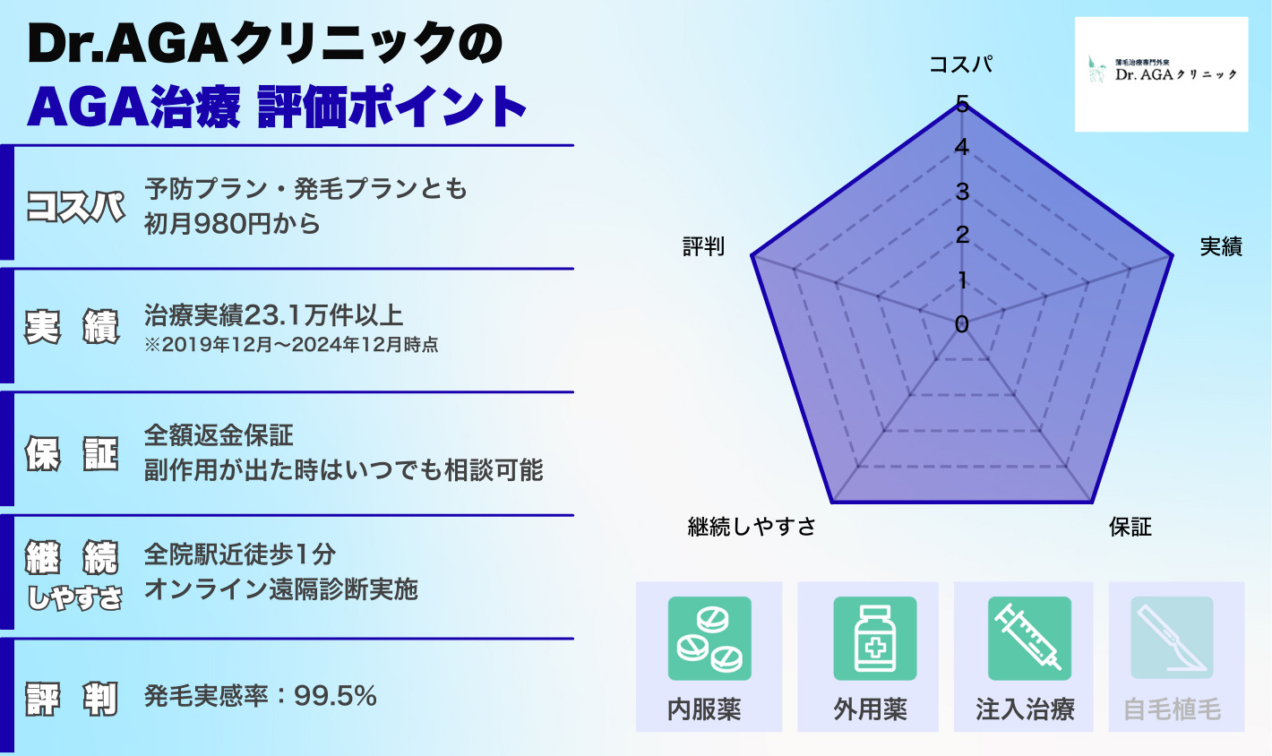 Dr.AGAクリニックの評価ポイント