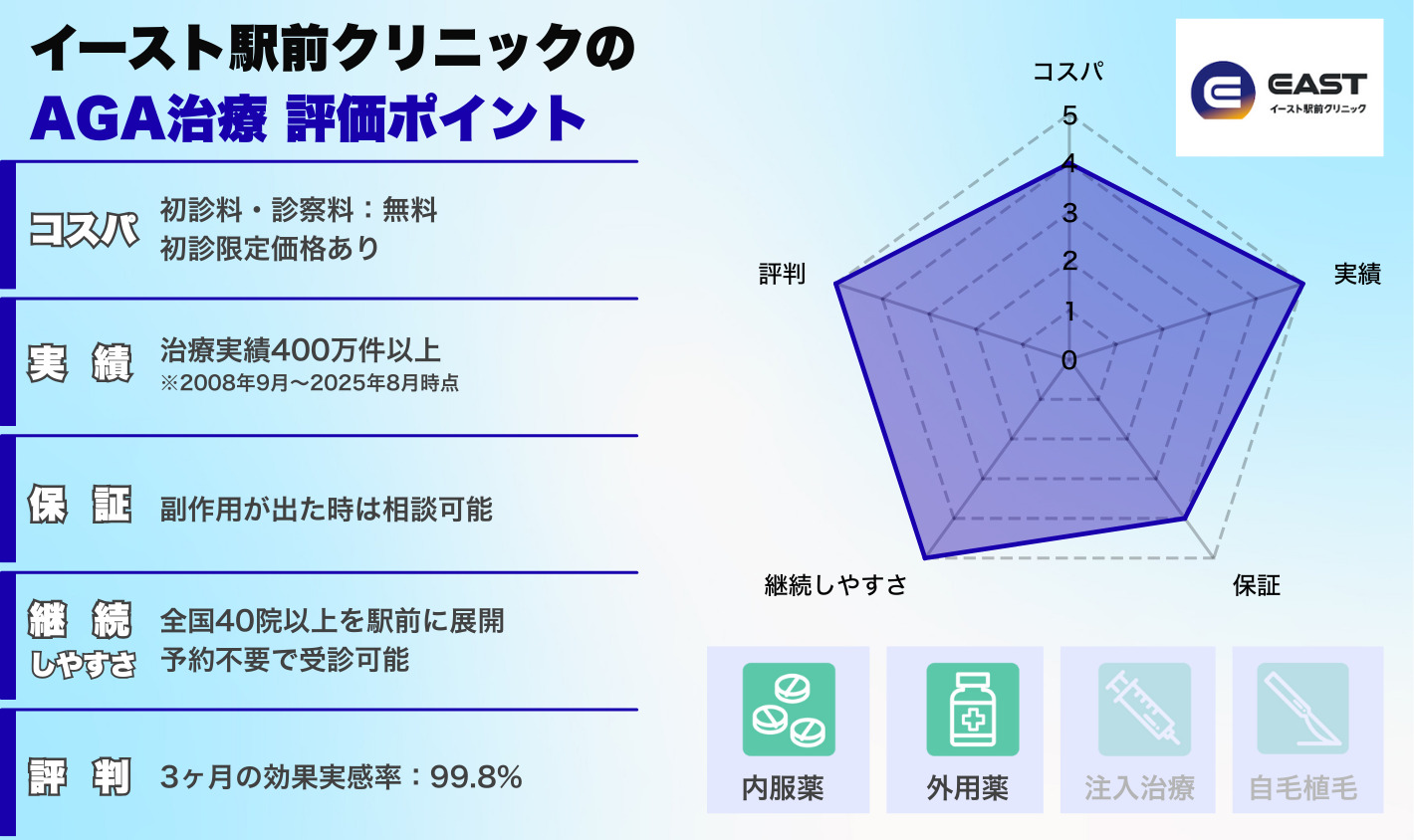 イースト駅前クリニックの評価ポイント