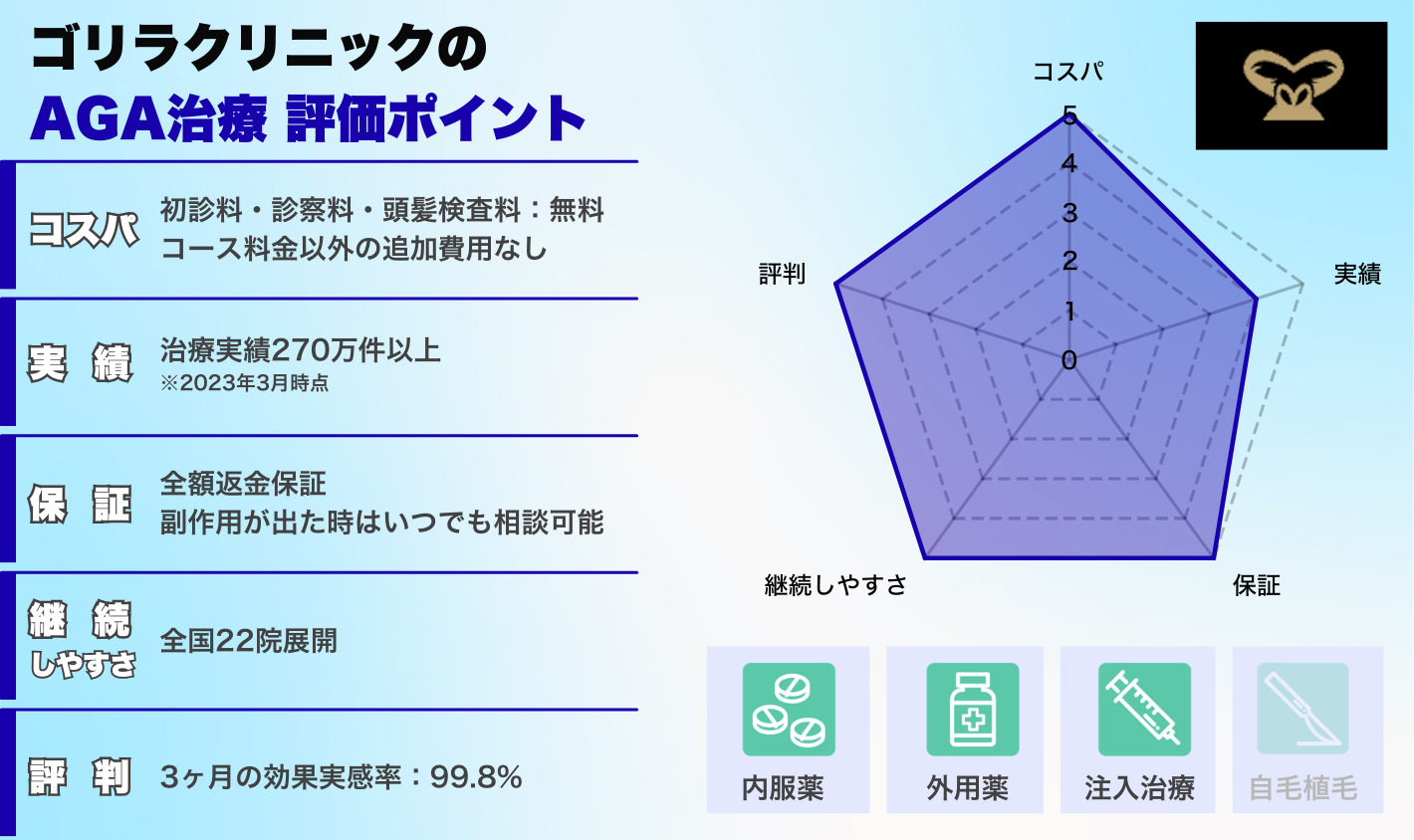 ゴリラクリニックの評価ポイント