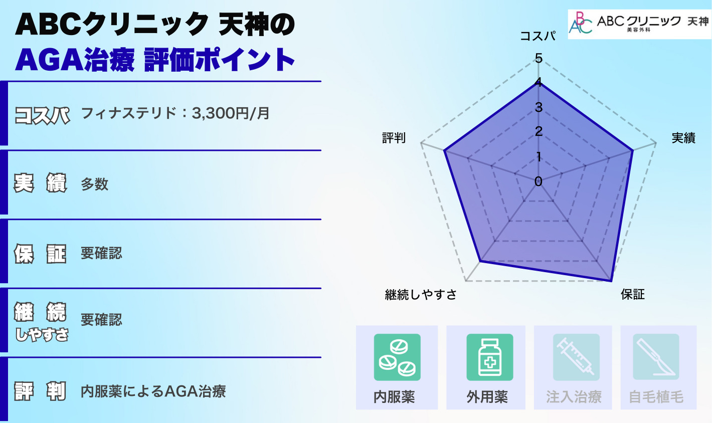ABCクリニック 天神