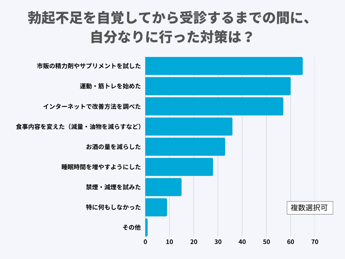 勃起不足を自覚してから受診するまでの間に、自分なりに行った対策は?