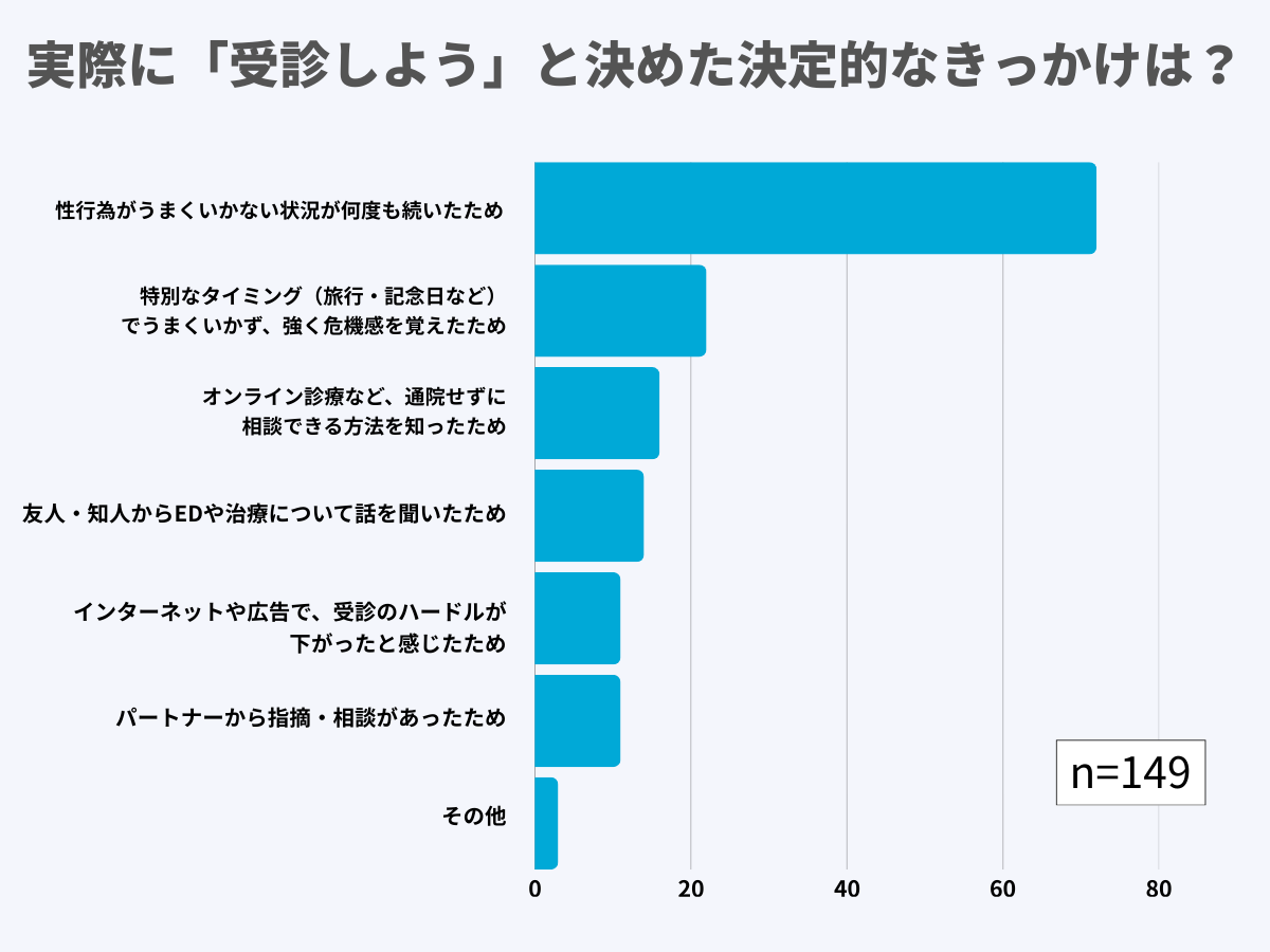 実際に「受診しよう」と決めた決定的なきっかけは?