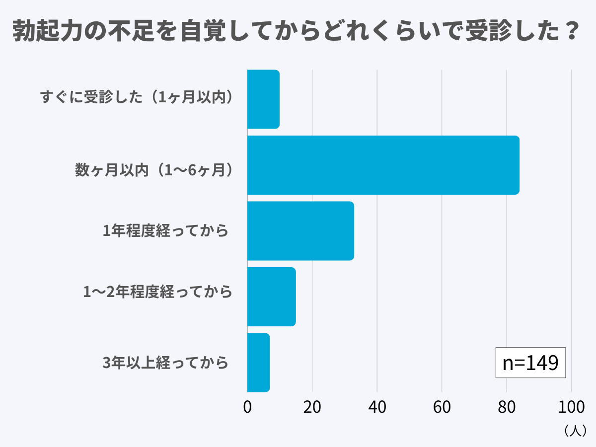 勃起力の不足を自覚してからどれくらいで受診した?