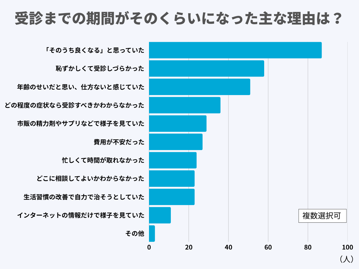 受診までの期間がそのくらいになった主な理由は?