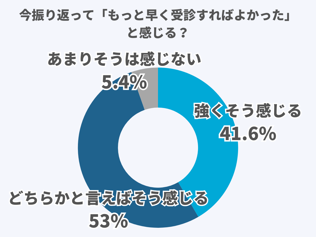 今振り返って「もっと早く受診すればよかった」と感じる?