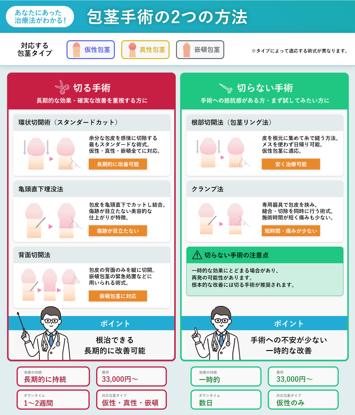 包茎手術の方法を比較