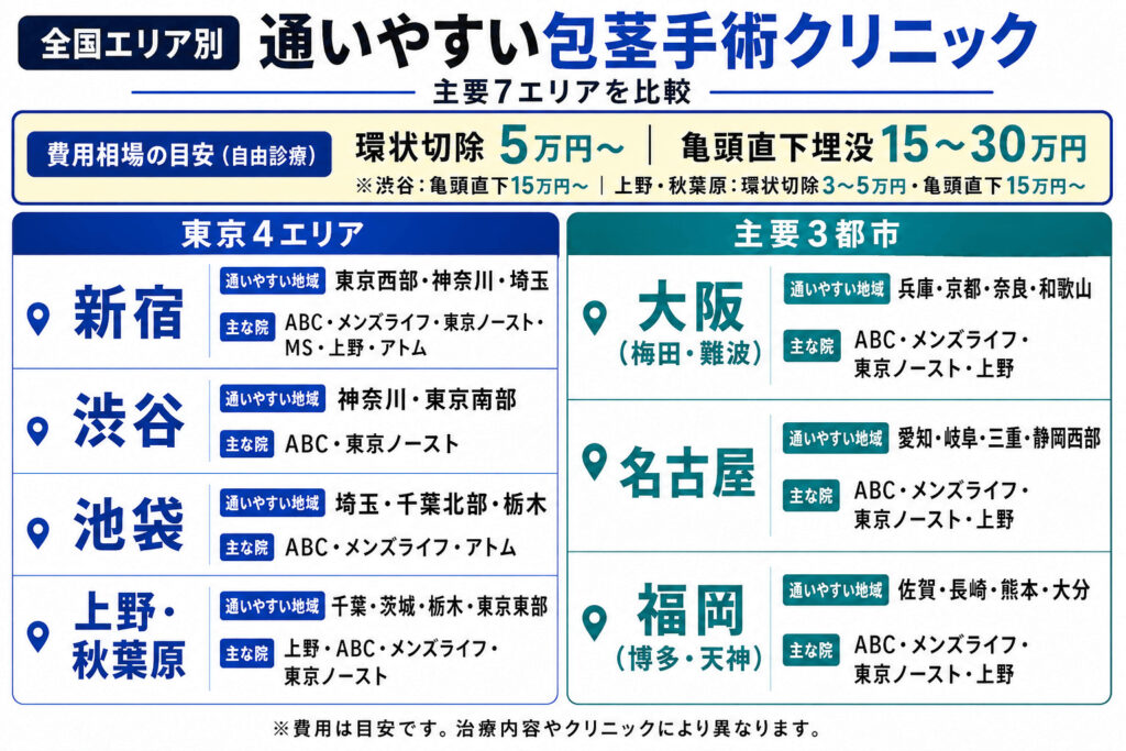 全国エリア別｜東京・大阪・名古屋・福岡で通いやすいおすすめ包茎手術クリニック