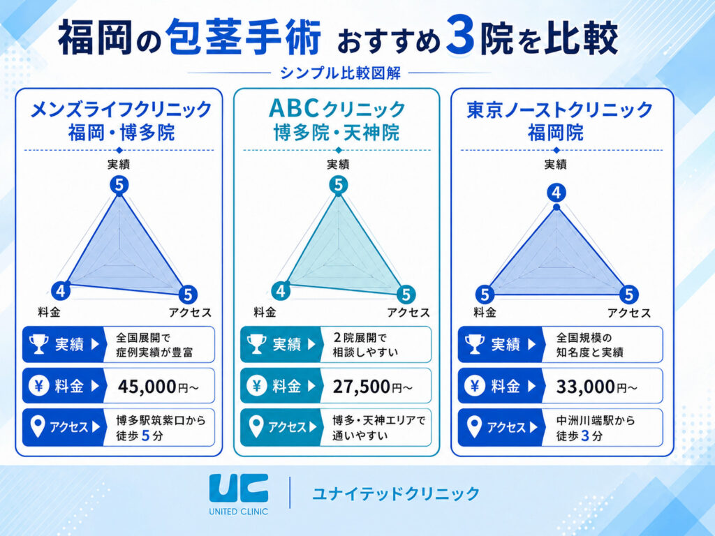 【結論】福岡のほうけい手術クリニック｜目的別おすすめTOP3