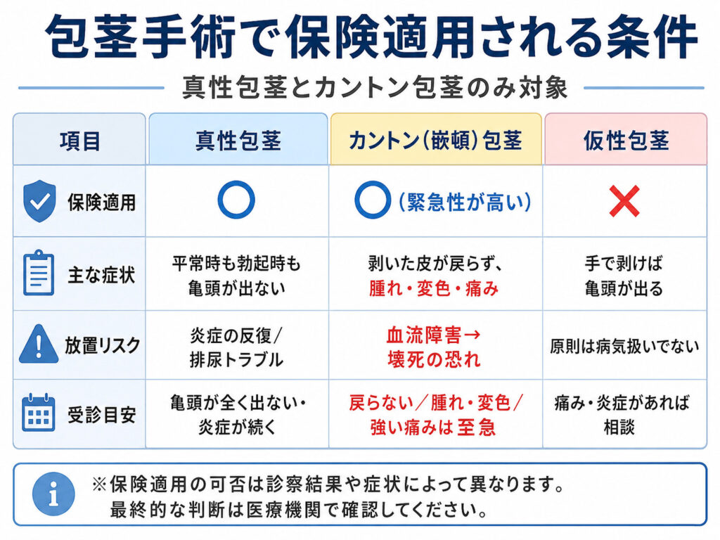 包茎手術で保険適用される条件