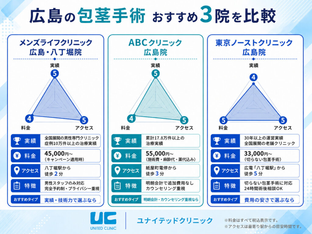 広島の包茎手術クリニック｜目的別おすすめTOP3