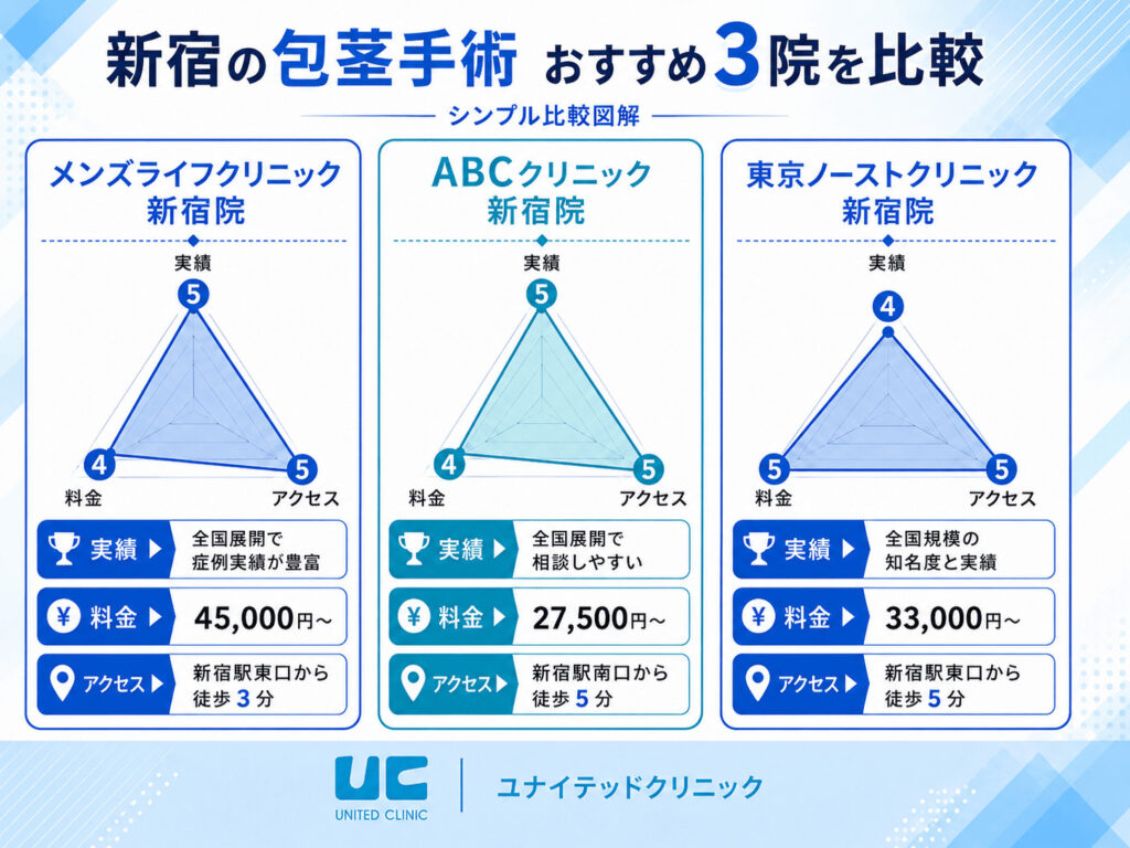 新宿の包茎手術おすすめクリニック11選
