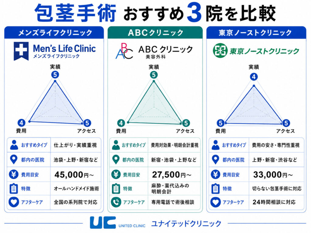 東京の包茎手術おすすめクリニックTOP3