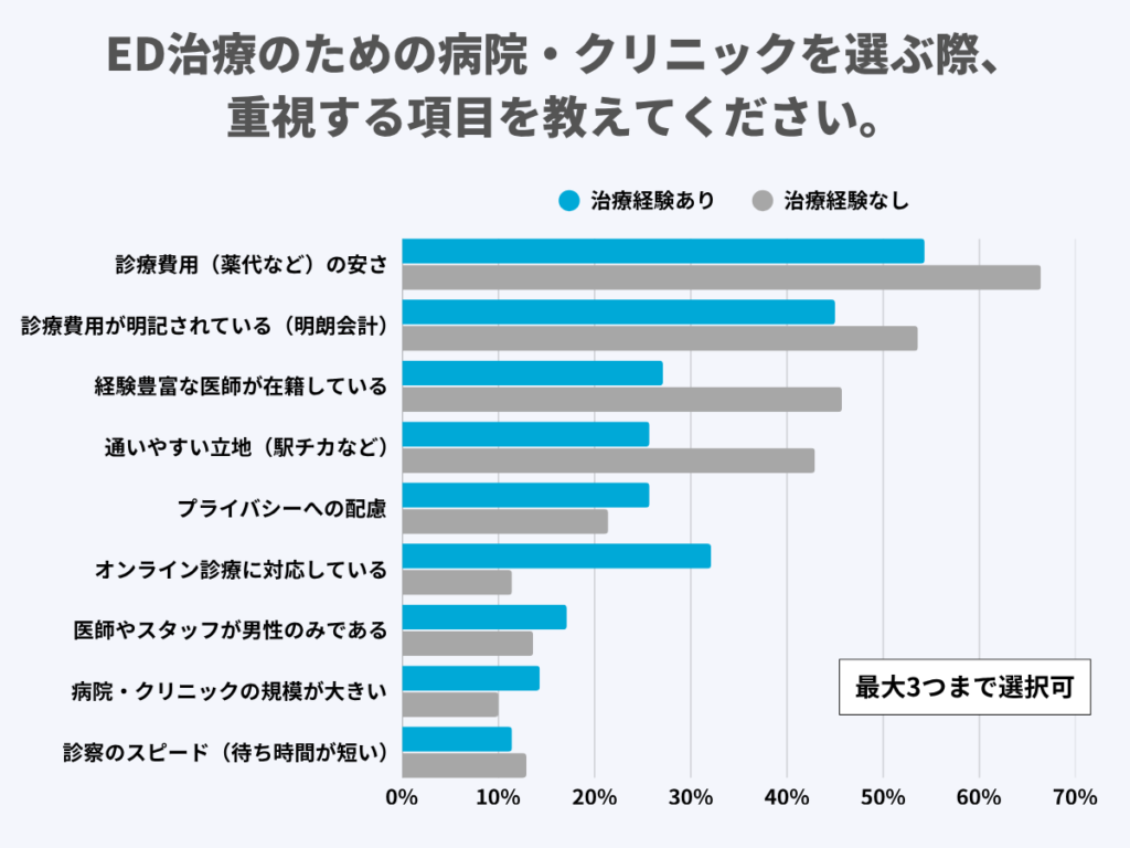 ED治療のための病院・クリニックを選ぶ際、重視する項目を教えてください。