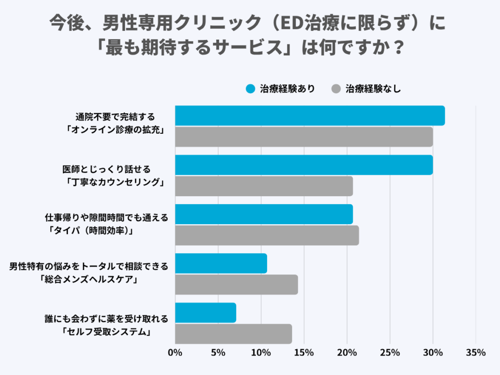 今後、男性専用クリニック(ED治療に限らず)に「最も期待するサービス」はなんですか?
