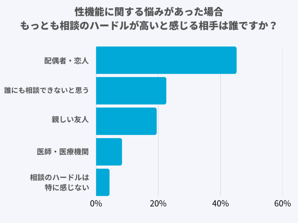性機能に関する悩みがあった場合、もっとも相談のハードルが高いと感じる相手は誰ですか?