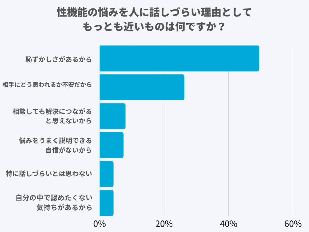 性機能の悩みを人に話しづらい理由として、もっとも近いものは何ですか?