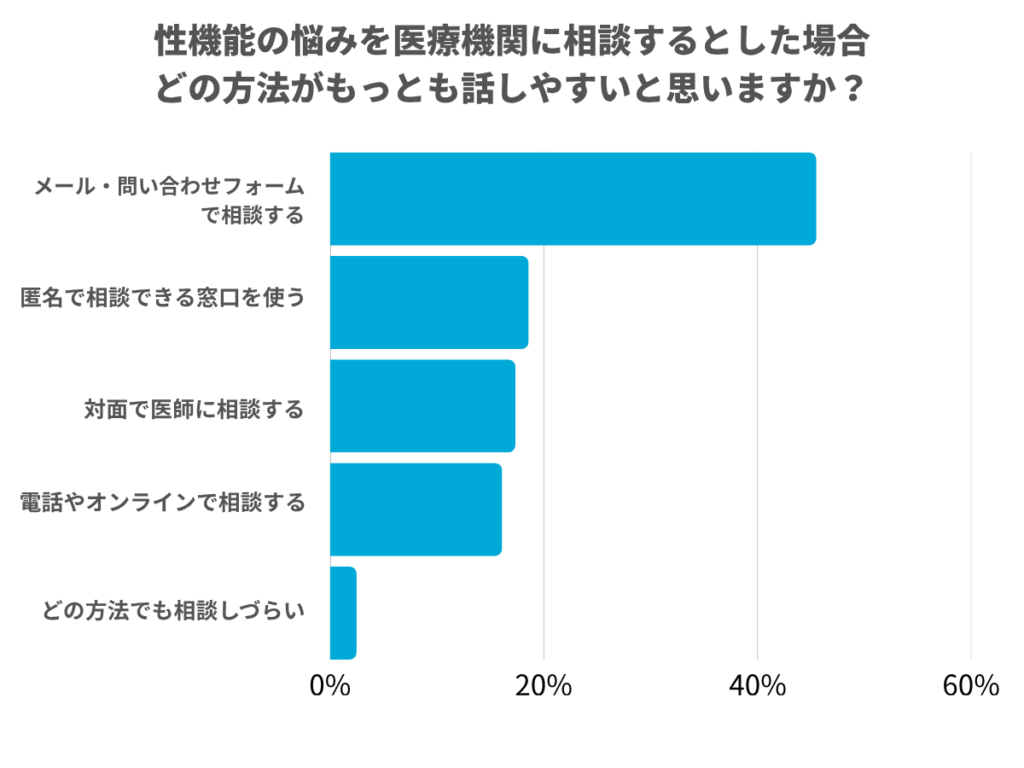性機能の悩みを医療機関に相談するとした場合、どの方法がもっとも話しやすいと思いますか?
