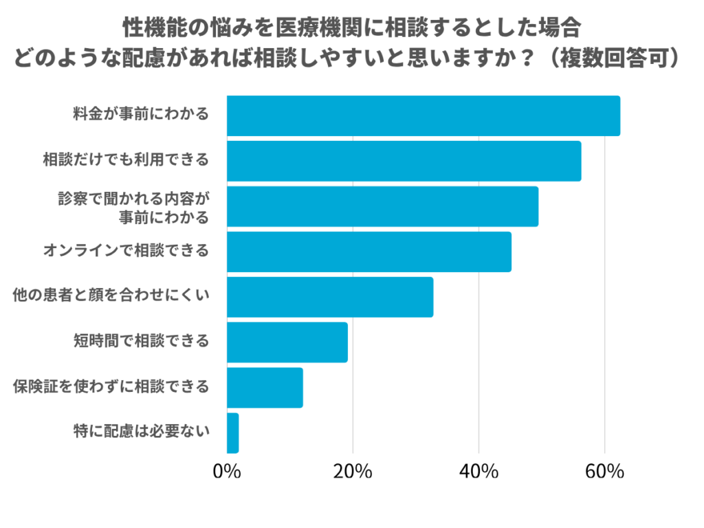 性機能の悩みを医療機関に相談するとした場合、どのような配慮があれば相談しやすいと思いますか?(複数回答可)